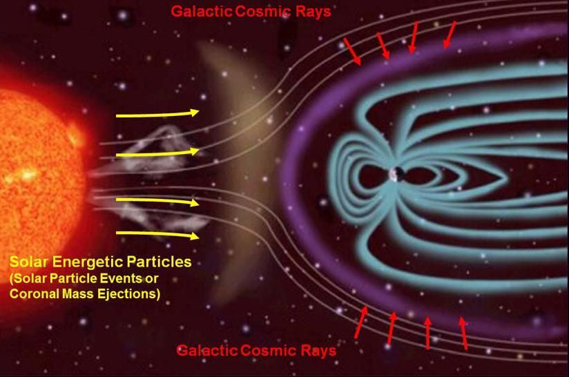 Graphic showing sources of ionizing radiation in interplanetary space.