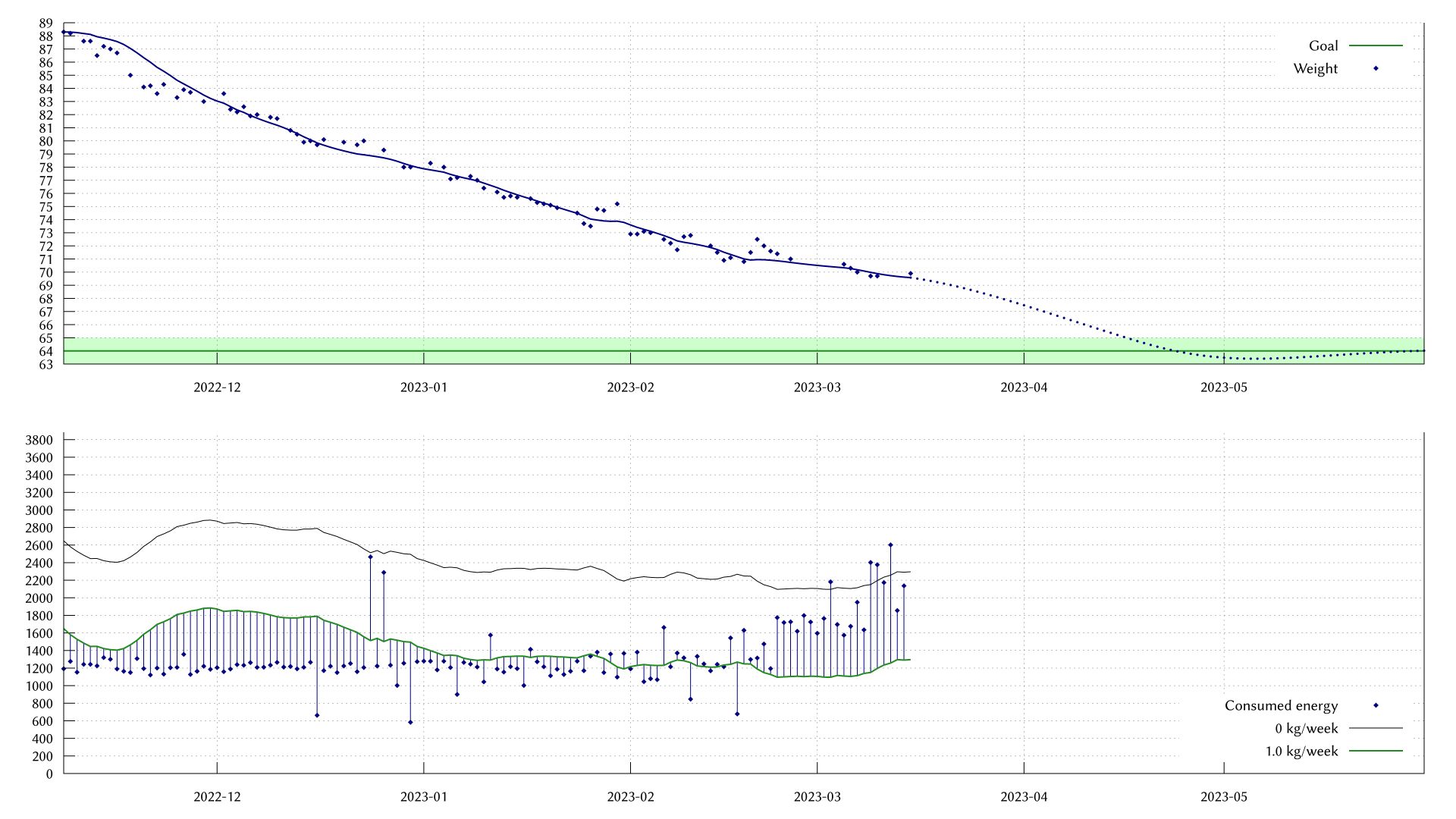 Graph: My consumption climbed to around 2100 kcal/day, my weight levels out at 70 kg.