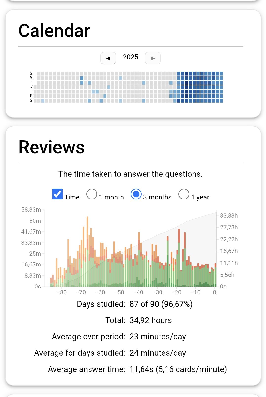 Anki statistics. I've studied 34 hours in total, around 15 minutes per day.