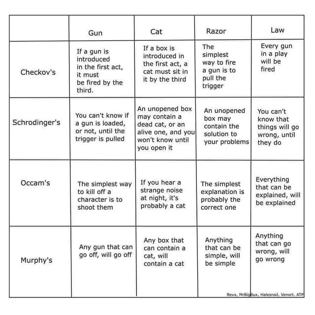 A guide for crossover in principles, presented as a 4x4 grid with Gun, Cat, Razor, Law at the top and Checkov's, Schrodinger's, Occam's, Murphy's on the left.