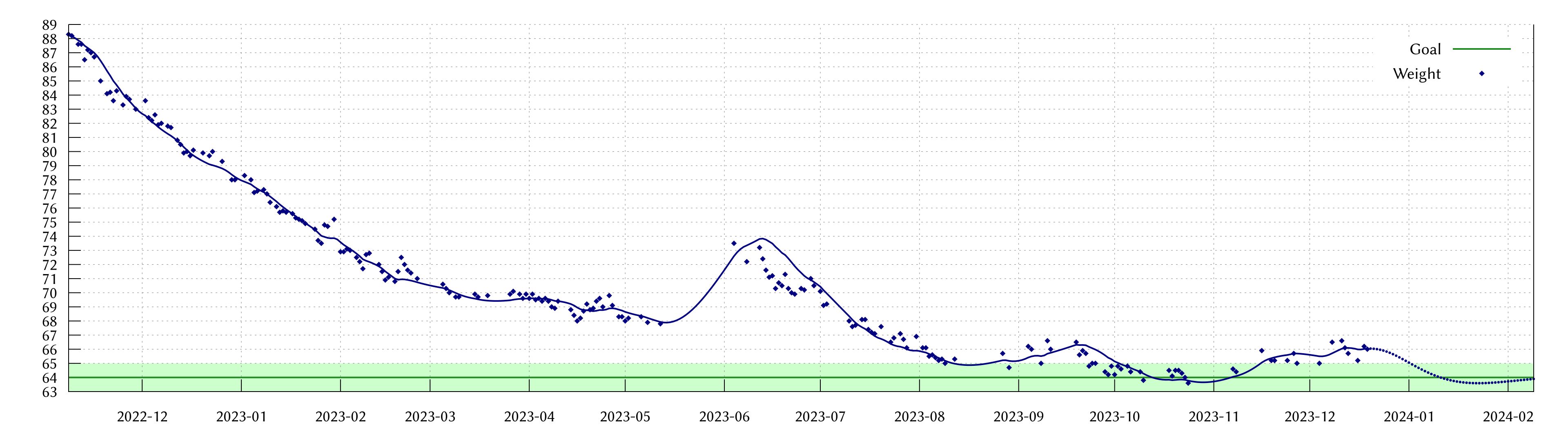 My weight graph went down over a year from 89 kg to 64, and now a bit up again to 66 kg.