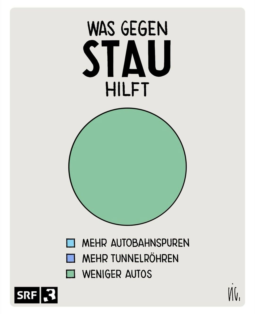 WAS GEGEN STAU HILFT? MEHR AUTOBAHNSPUREN: NULL MEHR TUNNELRÖHREN: NULL WENIGER AUTOS: 100%