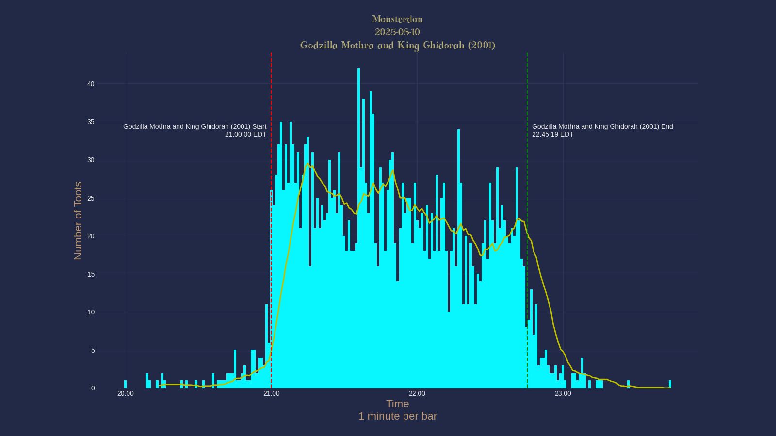 A histogram showing posts per minute on Sunday, 10 Aug 2025. Each bar represents one minute.
The event was 105.3 minutes long. There were 2468 posts during the event with an average of 23.43 posts per minute.
The busiest moment was at 36:00 from the start with 42 posts in that minute. The quietest moment was at 105:00 from the start with 8 posts in that minute. The yellow line is a 15-minute moving average.