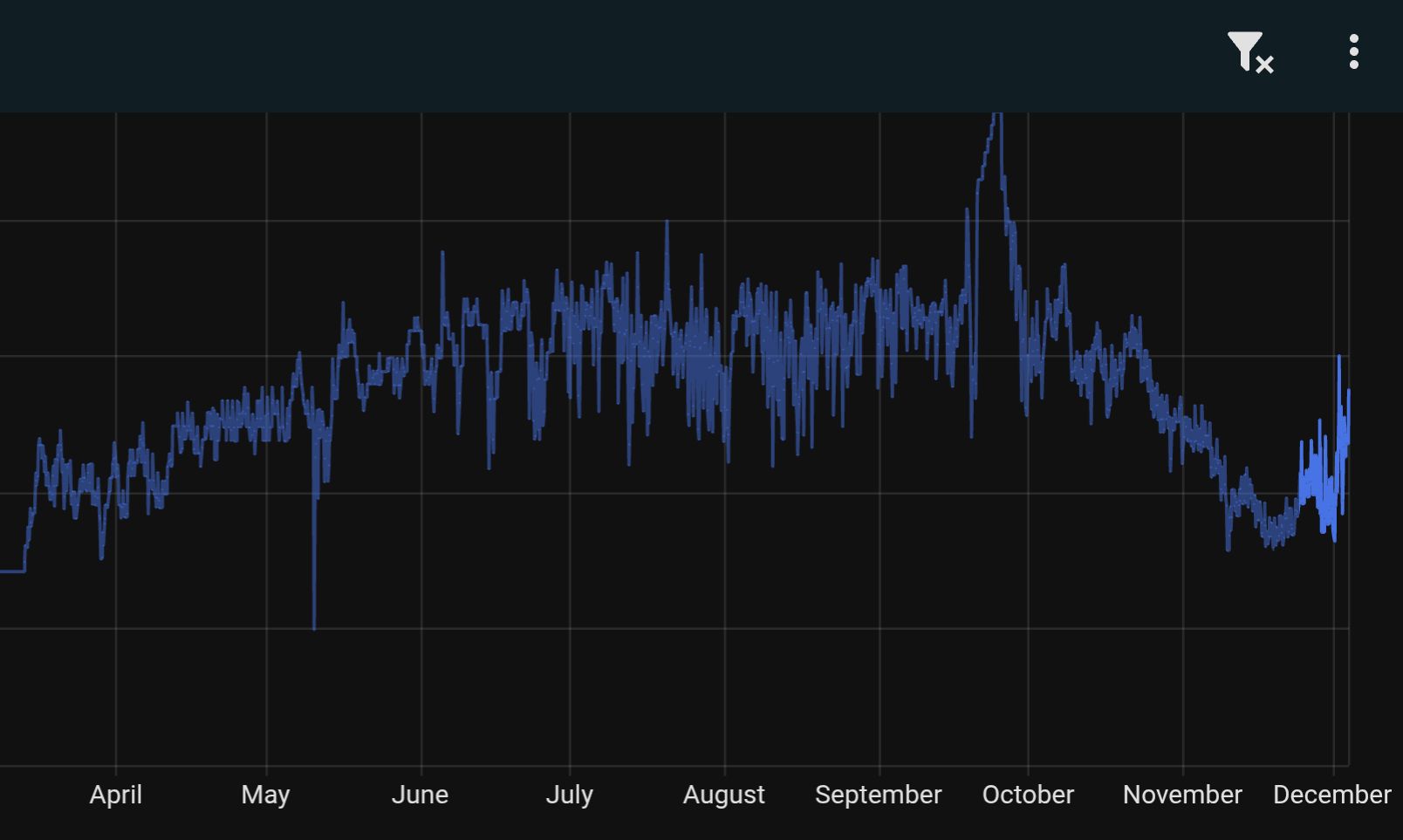 A graph of humidity shows the rise over the summer to a dip below 40% recently, then rising up to mid forties in December.