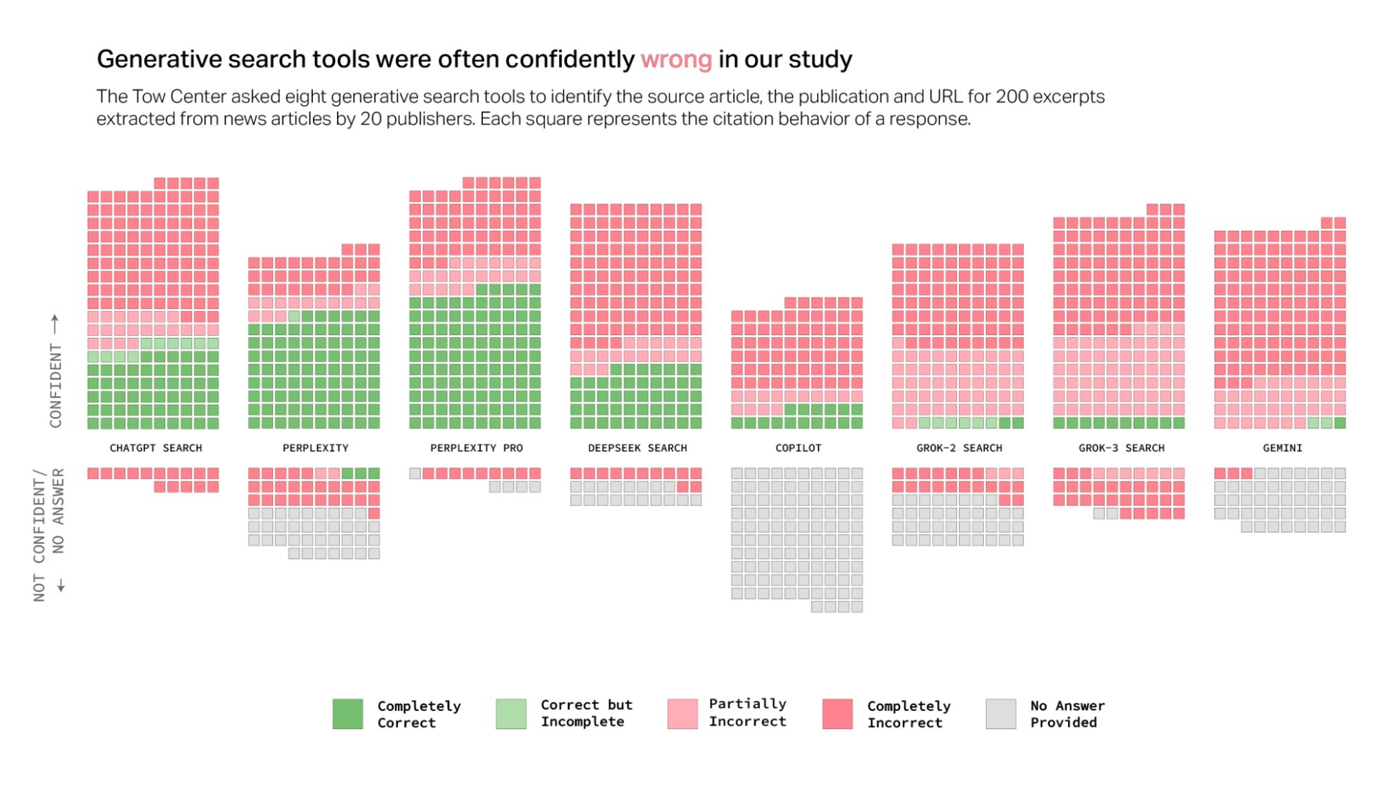 AI search engines cite incorrect news sources at an alarming 60% rate, study says
CJR study shows AI search services misinform users and ignore publisher exclusion requests.

Benj Edwards – Mar 13, 2025 10:16 PM |  140
A dartboard with only a few darts hitting it, with many misses beside it.
Credit: Wong Yu Liang via Getty Images

A new study from Columbia Journalism Review's Tow Center for Digital Journalism finds serious accuracy issues with generative AI models used for news searches. The researchers tested eight AI-driven search tools by providing direct excerpts from real news articles and asking the models to identify each article's original headline, publisher, publication date, and URL. They discovered that the AI models incorrectly cited sources in more than 60 percent of these queries, raising significant concerns about their reliability in correctly attributing news content.