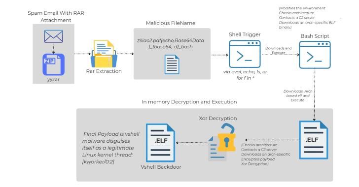 Il punto di partenza dell'attacco è un messaggio di posta elettronica contenente un archivio RAR, che include un file con un nome file creato appositamente: "ziliao2.pdf`{echo,<comando codificato in Base64>}|{base64,-d}|bash`"

Nello specifico, il nome del file incorpora codice compatibile con Bash, progettato per eseguire comandi quando viene interpretato dalla shell. È importante notare che la semplice estrazione del file dall'archivio non ne attiva l'esecuzione. Piuttosto, si verifica solo quando uno script o un comando della shell tenta di analizzare il nome del file.

Un altro aspetto importante da considerare è che non è possibile creare manualmente un nome di file con questa sintassi, il che significa che è stato probabilmente creato utilizzando un altro linguaggio o eliminato utilizzando uno strumento o uno script esterno che ignora la convalida dell'input della shell, ha affermato Trellix.

Questo, a sua volta, porta all'esecuzione di un downloader incorporato con codifica Base64, che recupera da un server esterno un binario ELF per l'architettura di sistema appropriata (x86_64, i386, i686, armv7l o aarch64). Il binario, a sua volta, avvia la comunicazione con un server di comando e controllo (C2) per ottenere il payload VShell crittografato, decodificarlo ed eseguirlo sull'host.