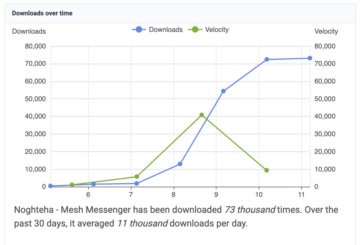 a graph of downloads from https://www.appbrain.com/app/noghteha-mesh-messenger/com.filtershekanha.noghteha
