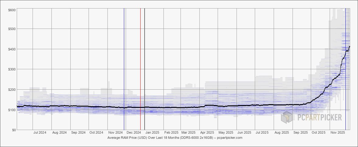 RAM Pricing chart from PC Part Picker