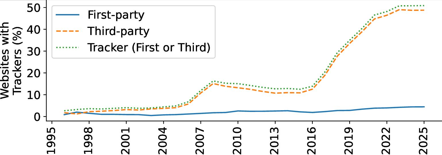 A figure showing the slow but steady growth of tracking on government websites worldwide, starting at a very low level in 1996 and growing to about 50% in 2025.