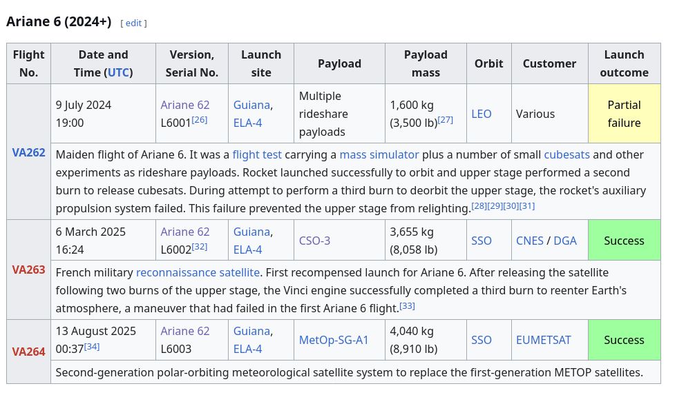 https://en.wikipedia.org/wiki/List_of_Ariane_launches_(2020%E2%80%932029)#Ariane_6_(2024+)