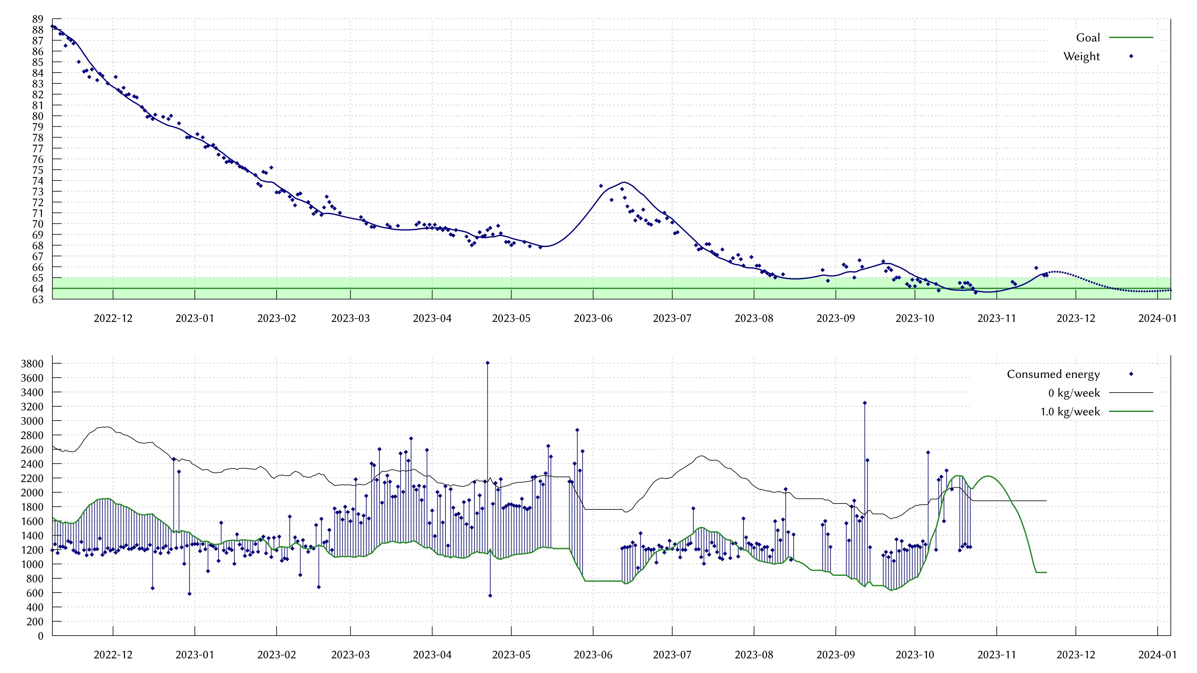 After touching 64 kg a month ago, my weight went back up to around 65.5 kg.