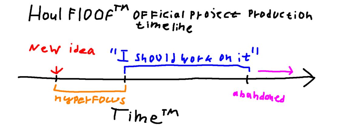 Houl Floof (trademark) official project production timeline: goes in 3 stages: new idea, hyperfocus, "I should work on it" and ends with the project getting abandoned