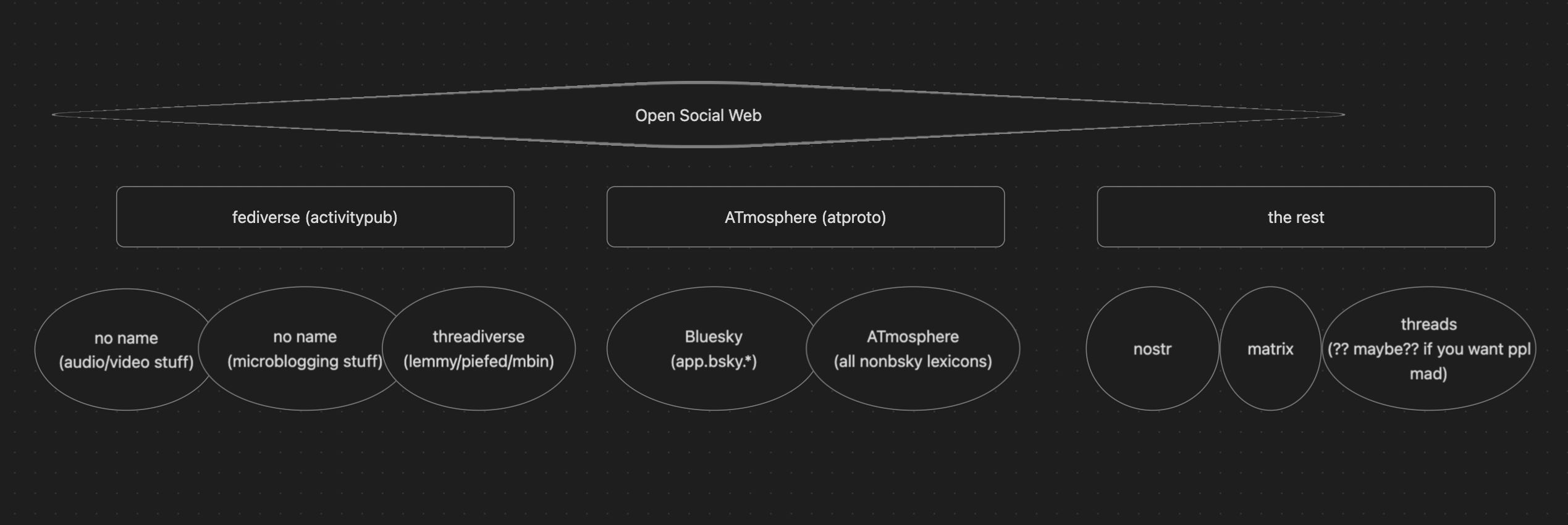 shitty graph with topology of open social web, with subdeivisions for fediverse and atmosphere and more subnetworks below that