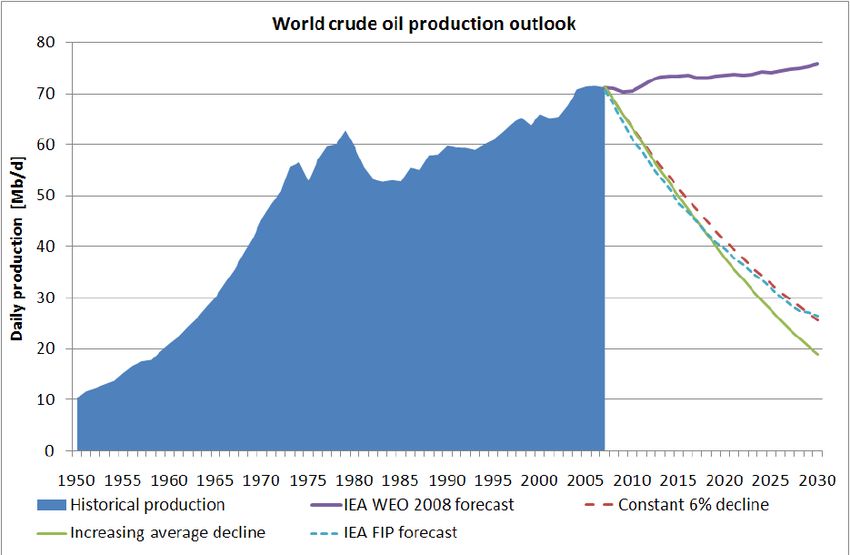 A chart of the historical production of crude oil from 1950, at about 10 million barrels of oil per day, to over 70 million barrels per day in 2005, with projections up to 2030.