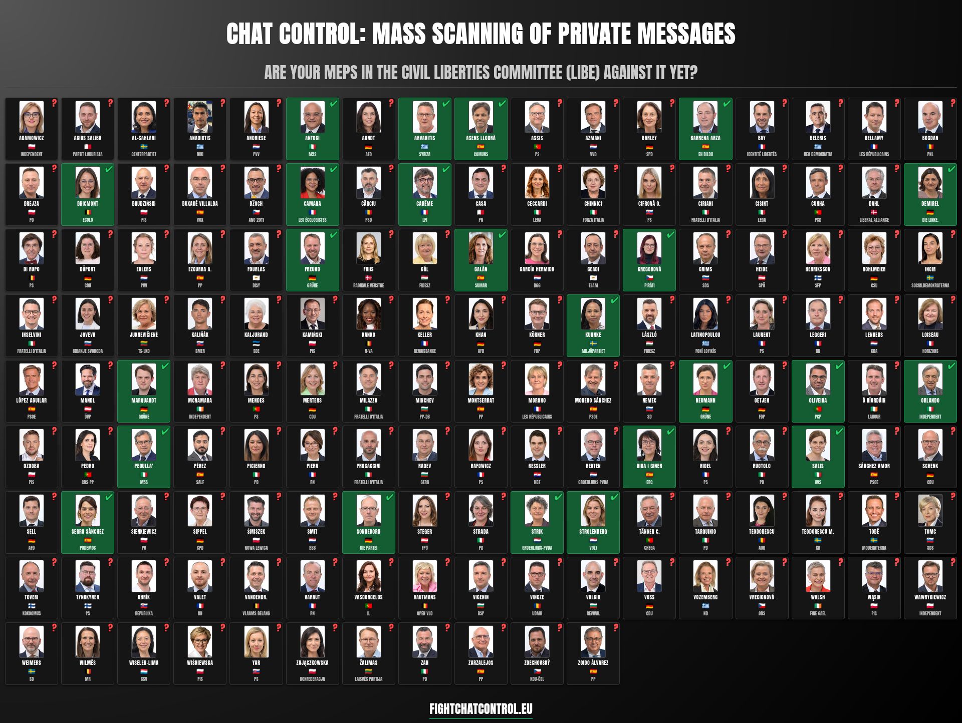 Infographic titled "Chat Control: Mass scanning of private messages". It asks: "Are your MEPs in the Civil Liberties Committee (LIBE) against it yet?". The image displays a large grid with photos of many European Members of Parliament. Some are highlighted in green with a checkmark, indicating they are against mass scanning. The majority are shown with a red question mark, indicating their stance is unclear or not yet against. At the bottom is the URL fightchatcontrol.eu.