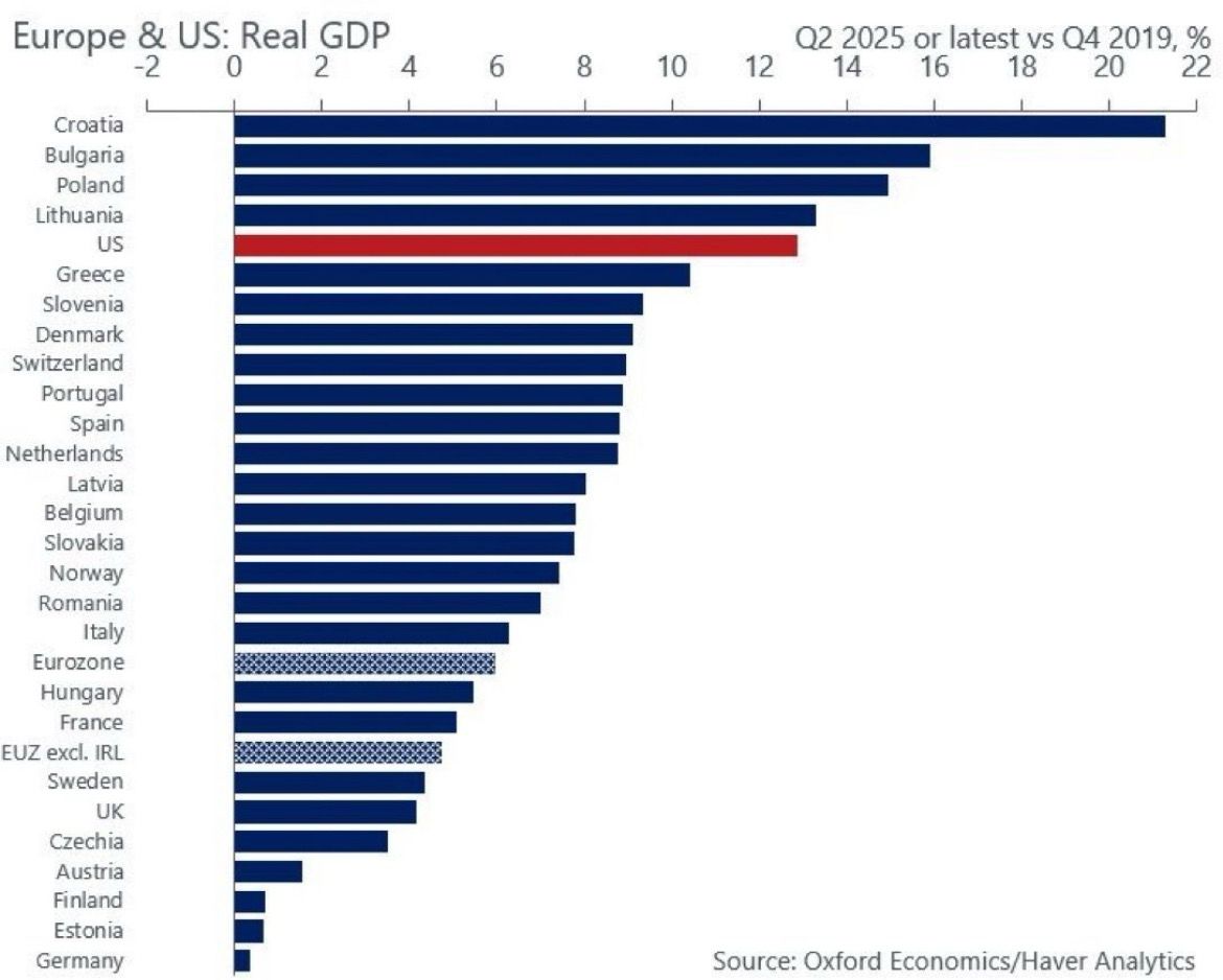 Balkendiagramm des Wirtschaftswachstums in % des BIP von 2019 bis heute (kumulativ). Spitzenreiter ist Kroatien mit über 20%. Bulgarien 15%, USA 13%, Griechenland 10%, Eurozone insg. 6%, Schweden 5%, UK 4%, Österreich 2% und direkt vor Deutschland noch Finnlsnd und Estland mit knapp 1%. Hinter uns niemand in der Liste 