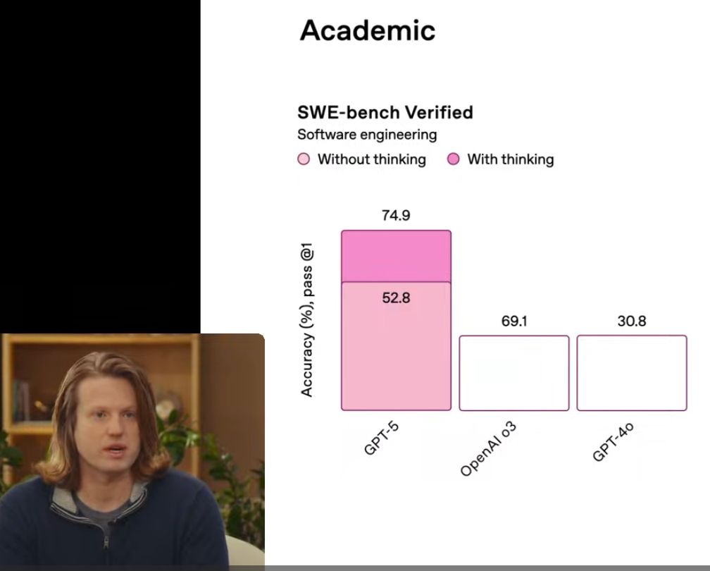 A screencap from 5:18 of the livestream of the launch of GPT-5.

A person with long hair and billions in stock options is in a small window, while the slide deck shows AI benchmark performance scores.

The models being compared are all OpenAI models: GPT-5, o3, and 4o.

The main issue with the bar chart is that the heights of each bar bear almost no relationship with each associated labeled value.