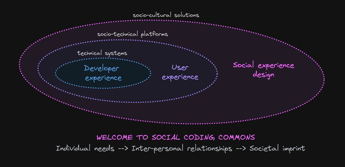 Diagram that shows the relation of DX and UX to Social experience design as described in the post.