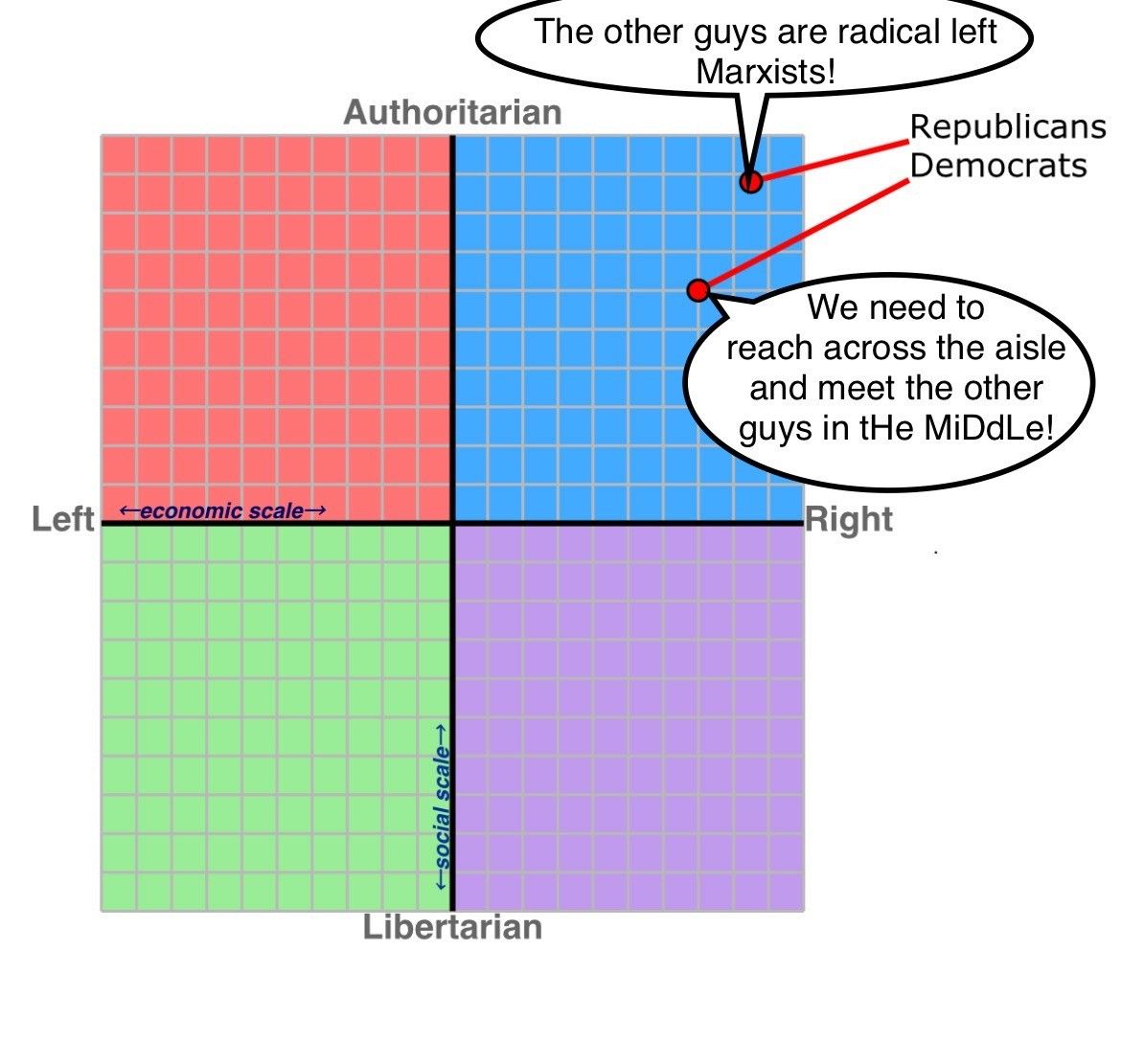 A grid showing two dimensions of political spectrum; the horizontal axis represents the political left to right; the vertical axis represents authoritarian to libertarian. Republicans are at the fringe of the right/authoritarian quadrant, with Democrats only slightly less extreme. The speech bubble from the Republican dot reads, “The other guys are radical left Marxists!” The speech bubble from the Democrat dot reads, “We need to meet the other guys in tHe MiDdLe!”