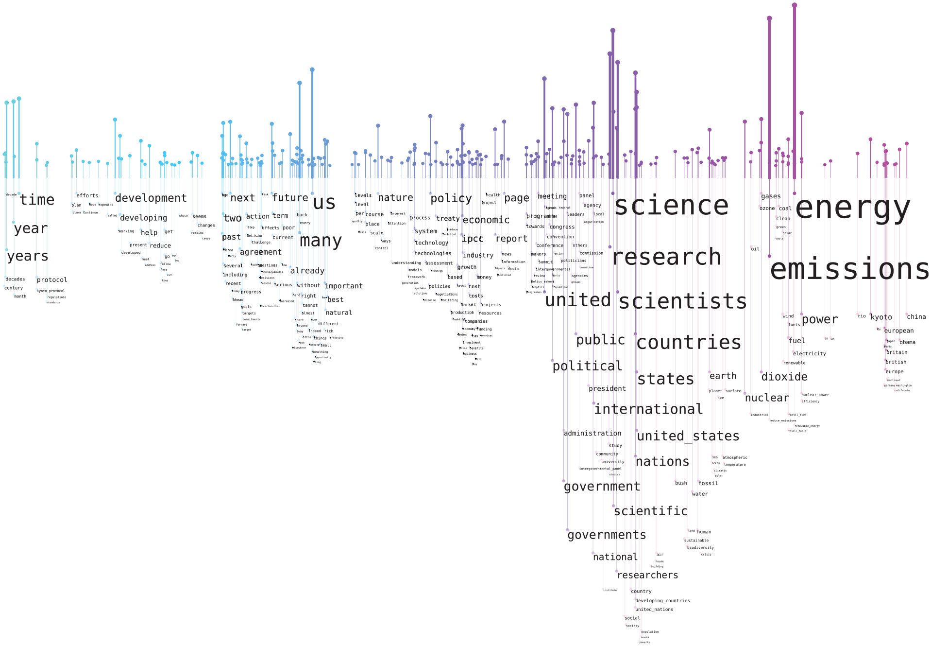 Word rain for the most frequent words in the entire corpus of climate change editorials from Nature.

The words have a horizontal position according to the context they appear in, so, for example, the words "science" and "research" are placed under each other, and "energy" and "power" are also under each other, but not near "science" and "research".