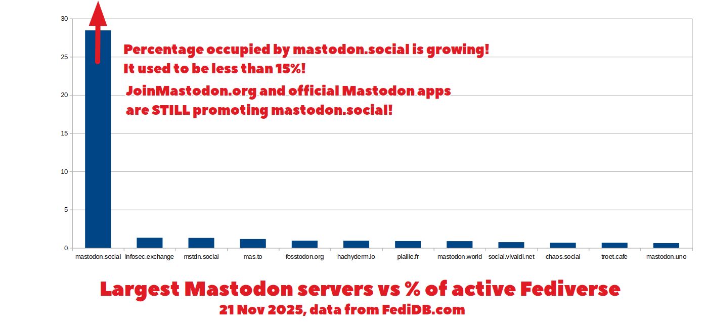 Graph showing twelve different Mastodon servers with their percentage of the active Fediverse on the Y axis. Mastodon.social has almost 30% of active Fediverse users while all other servers have about 1% or less.

Caption under chart says "Largest Mastodon servers vs % of active Fediverse, 21st November 2025, data from FediDB.com"

Another caption next to the bar for mastodon.social says "Percentage occupied by mastodon.social is growing! It used to be less than 15%! JoinMastodon.org and official Mastodon apps are STILL promoting mastodon.social!"