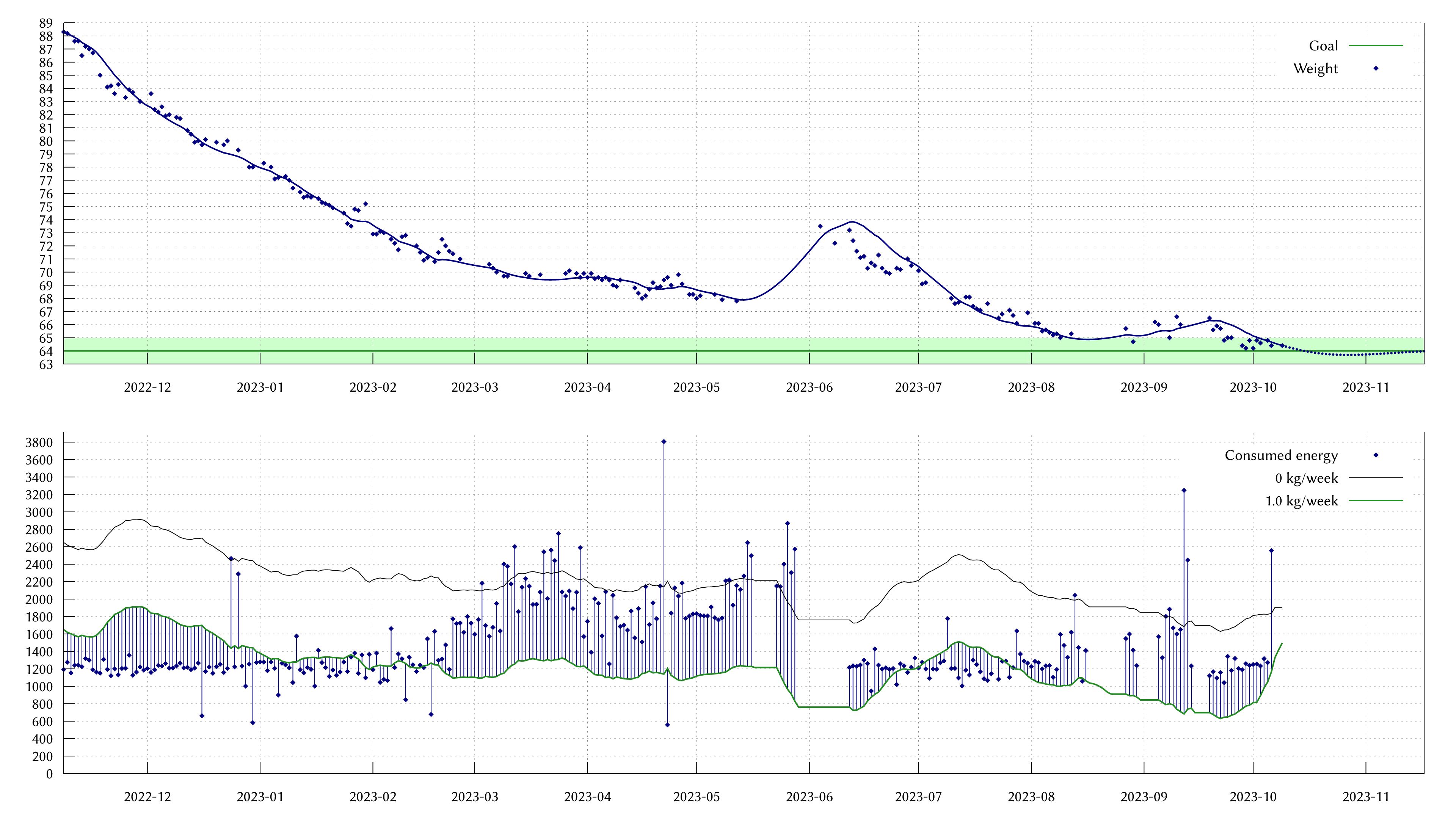 Graph of what I ate and weighed, made with my software "nom".