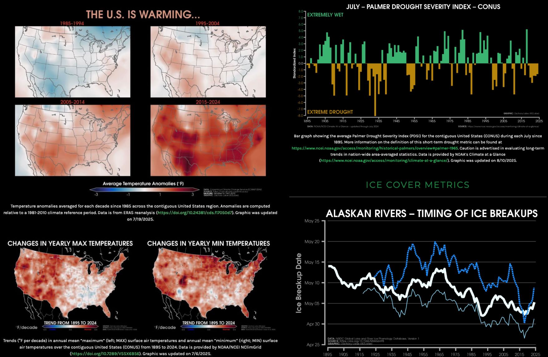 Screenshot showing a variability of different climate-related graphics for different United States climate change indicators from https://zacklabe.com/.