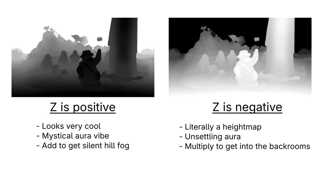 When Z is positive:
- Looks very cool
- Mystical aura vibe
- Add to get silent hill fog

When Z is negative:
- Literally a heightmap
- Unsettling aura
- Multiply to get into the backrooms