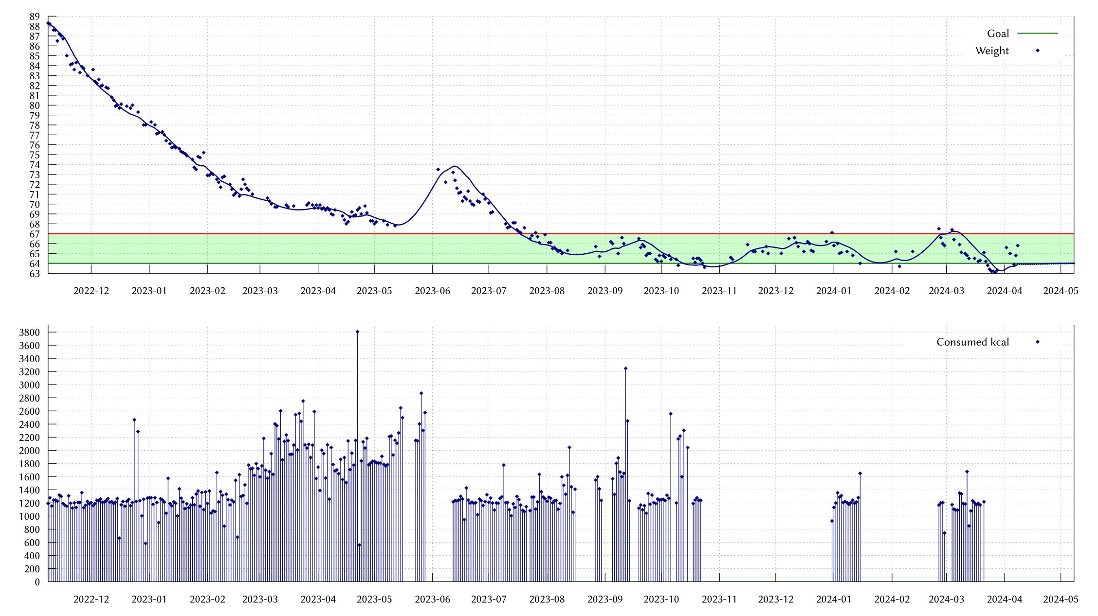 Graph of my weight since 1.5 years. After coming down from 88 kg, it's now bouncing back and forth in the band.