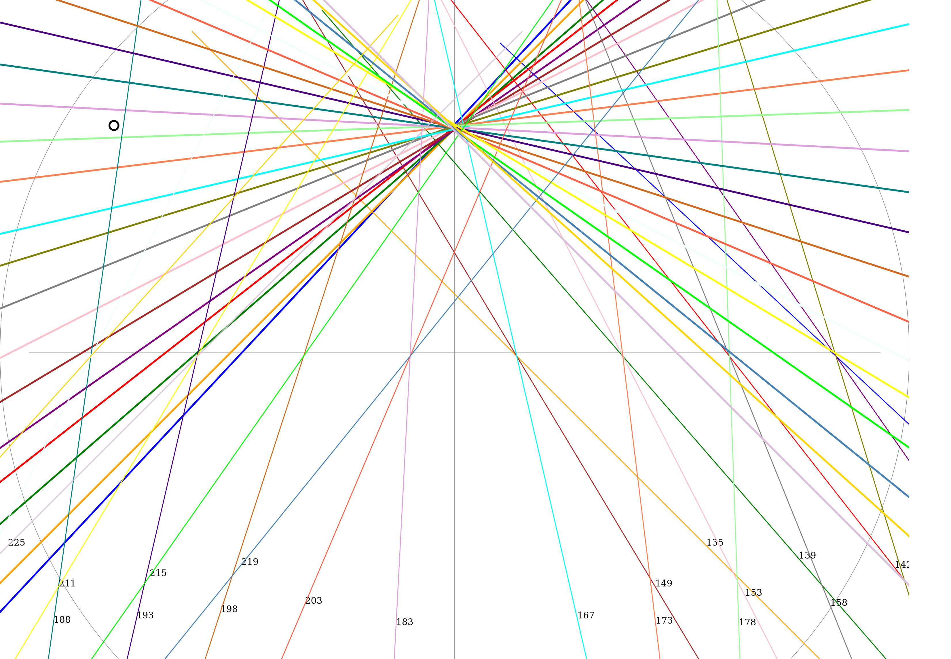 lots of colorful lines that cross at a central point, rather than the actual point (represented by a small circle to the left)