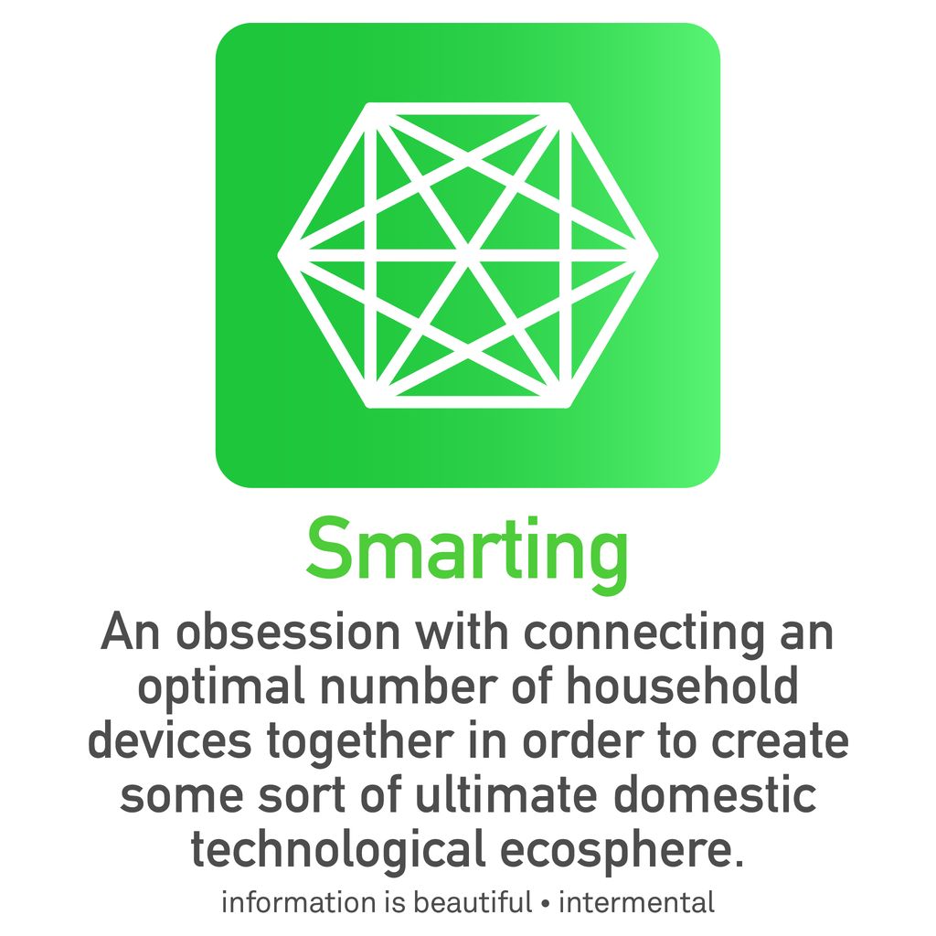 Logo with white geometric network pattern on green background. Titled "Smarting" - defines an obsessive tendency to connect multiple household devices to create an ultimate smart home ecosystem. Credit: information is beautiful • intermental