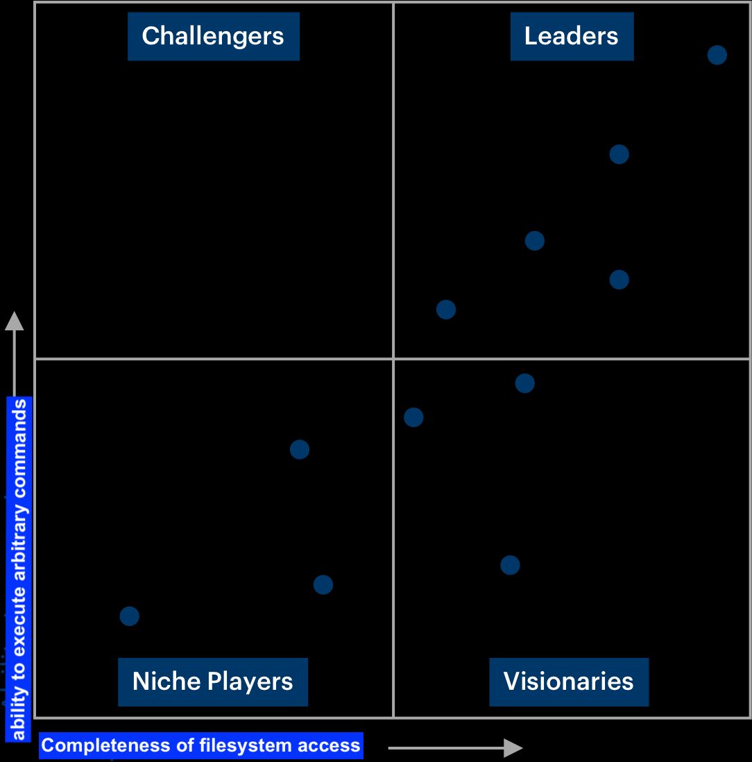 a gartner magic quadrant but the Y axis is "ability to execute arbitrary commands" and the X axis is "completeness of filesystem access"