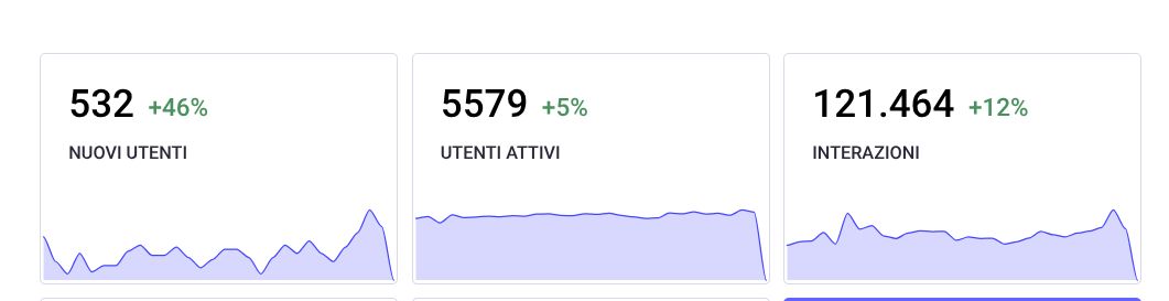 La foto mostra tre sezioni orizzontali rettangolari, ciascuna presentante dati statistici con grafici a linee. La prima sezione mostra "532 +46% NUOVI UTENTI" sopra un grafico a linee. La seconda sezione mostra "5579 +5% UTENTI ATTIVI" con un grafico sotto di esso. La terza sezione presenta "121.464 +12% INTERAZIONI" accompagnato da un grafico sotto il testo. Ogni sezione del grafico visualizza visivamente l'andamento della metrica rispettiva.