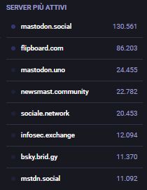 Server più attivi
mastodon.social	130.561
flipboard.com	86.203
mastodon.uno	24.455
newsmast.community	22.782
sociale.network	20.453
infosec.exchange	12.094
bsky.brid.gy	11.370
mstdn.social	11.092
