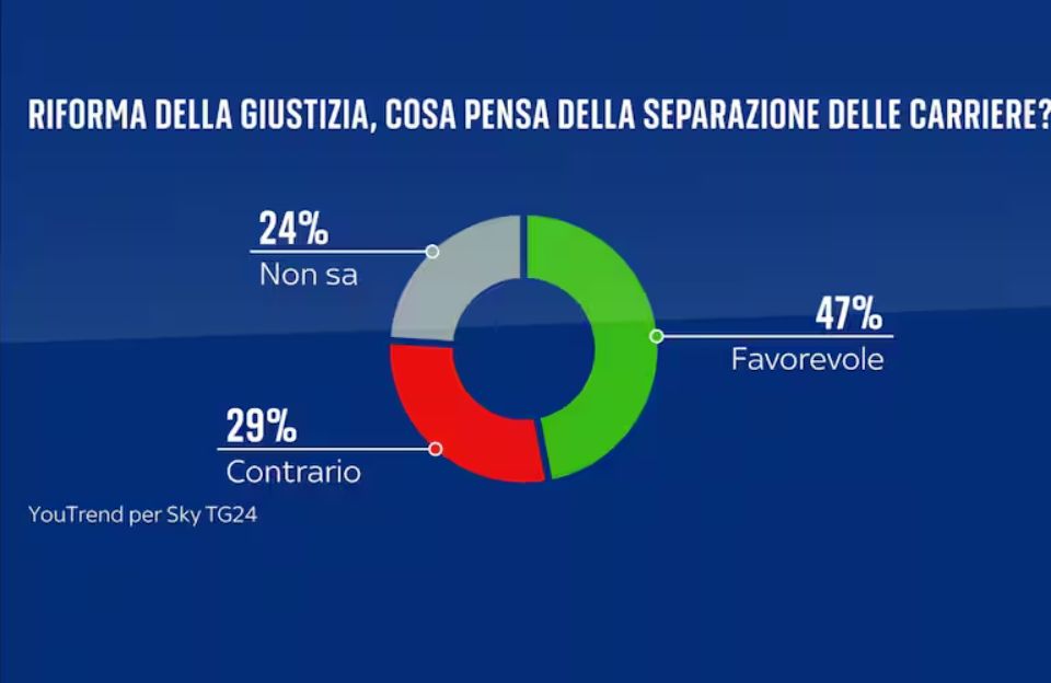🔴 Sondaggio Youtrend
⚖️ Riforma della Giustizia
👍🏻 il 47% è favorevole alla separazione delle carriere

