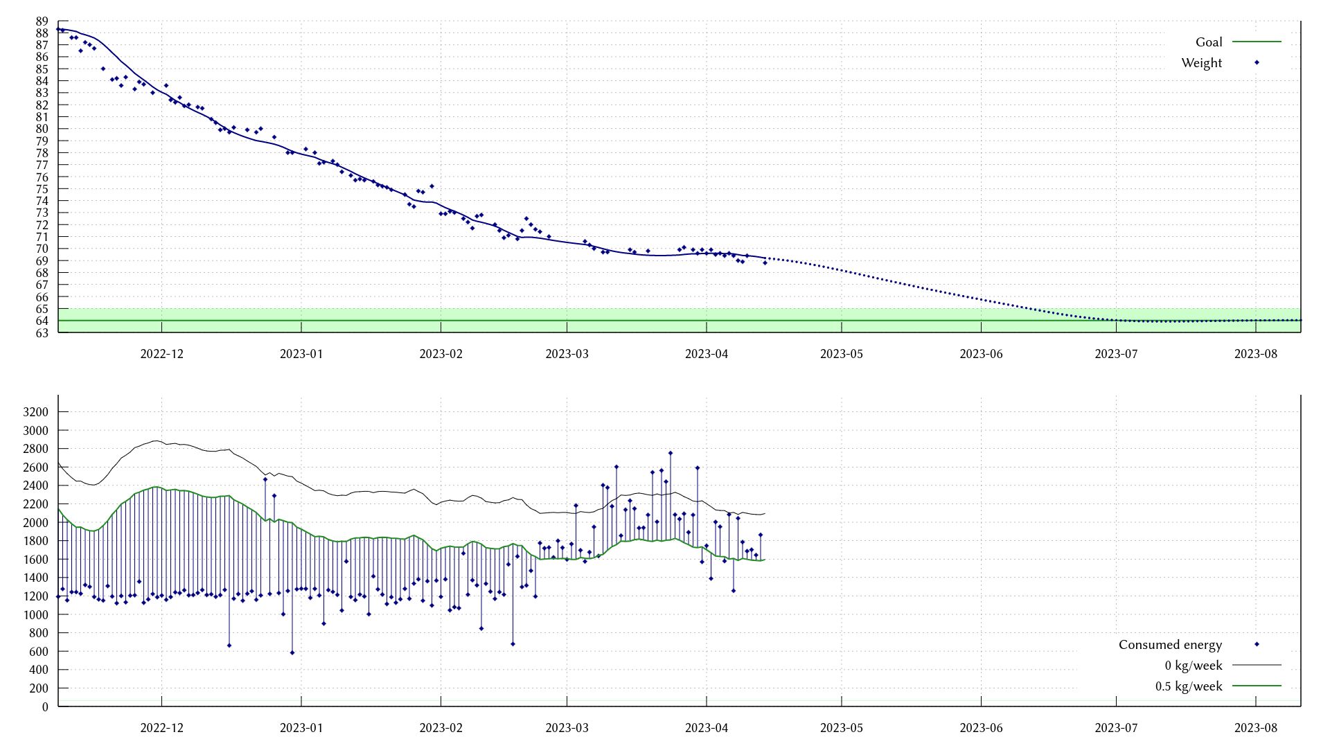 Graph of my weight and what I ate. Weight seems to go down at a rate of approximately 2 kg/month, and is currently at 69 kg.