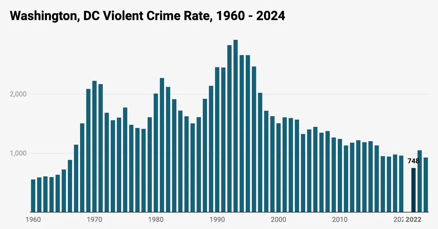 Graph of DC violent crime rate since 1960
Source: Jeff Asher