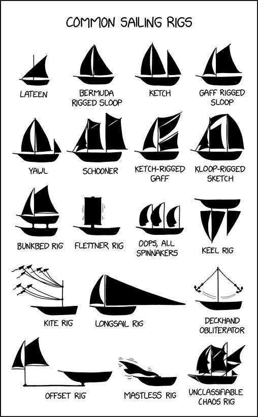 Single panel comic.

Title: common sailing rigs.

There are 18 little drawings of sail boats of different designs.

Lateen: single triangular sail with the mast closer to the narrow end of the triangle.

Bermuda sloop: two triangles on either side of the mast, which runs parallel to their long edges

Ketch: like the Bermuda sloop, but it has a second mast with a single smaller triangle after the pair

Gaff rigged sloop: A triangular sail on the front of the mast, with a trapezoidal sail (small side to the mast) on the back

Yawl: like the Ketch, but the second mast and sail is tiny and further to the back of the boat

Schooner: A combination of triangular and trapezoidal sails on two large masts.

Ketch-rigged gaff: A single large mast with a front triangular sail and the back sails a pair of triangles flipped on their sides and a trapezoid also on it's side 

