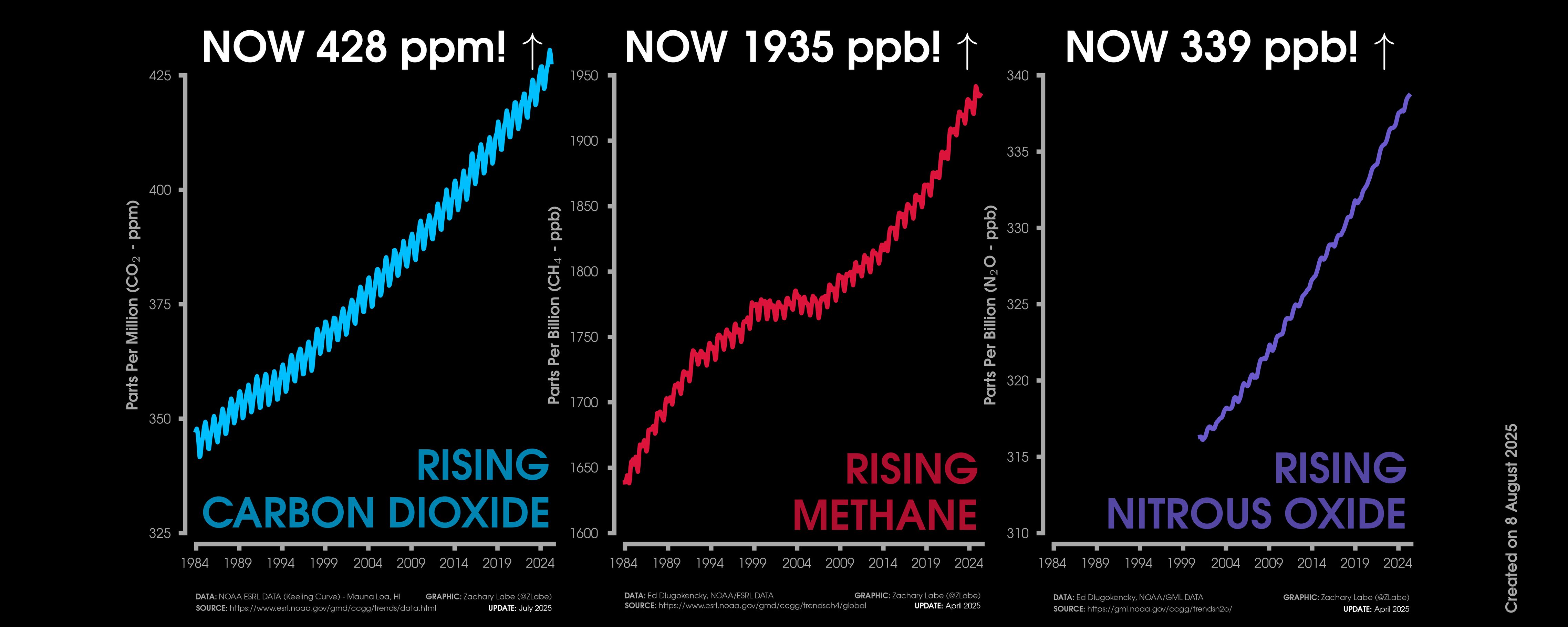 Graphic shows three line graph time series of monthly carbon dioxide abundance in ppm (blue line), monthly methane abundance in ppb (red line), and monthly nitrous oxide in ppb (purple line). Graphs are all shown from January 1984 through July 2025/April 2025. Current levels of CO2 are 428 ppm. Current levels of methane are 1935 ppb. Current levels of nitrous oxide are 339 ppb. All graphs show long-term increasing trends along with some interannual variability and seasonality. 