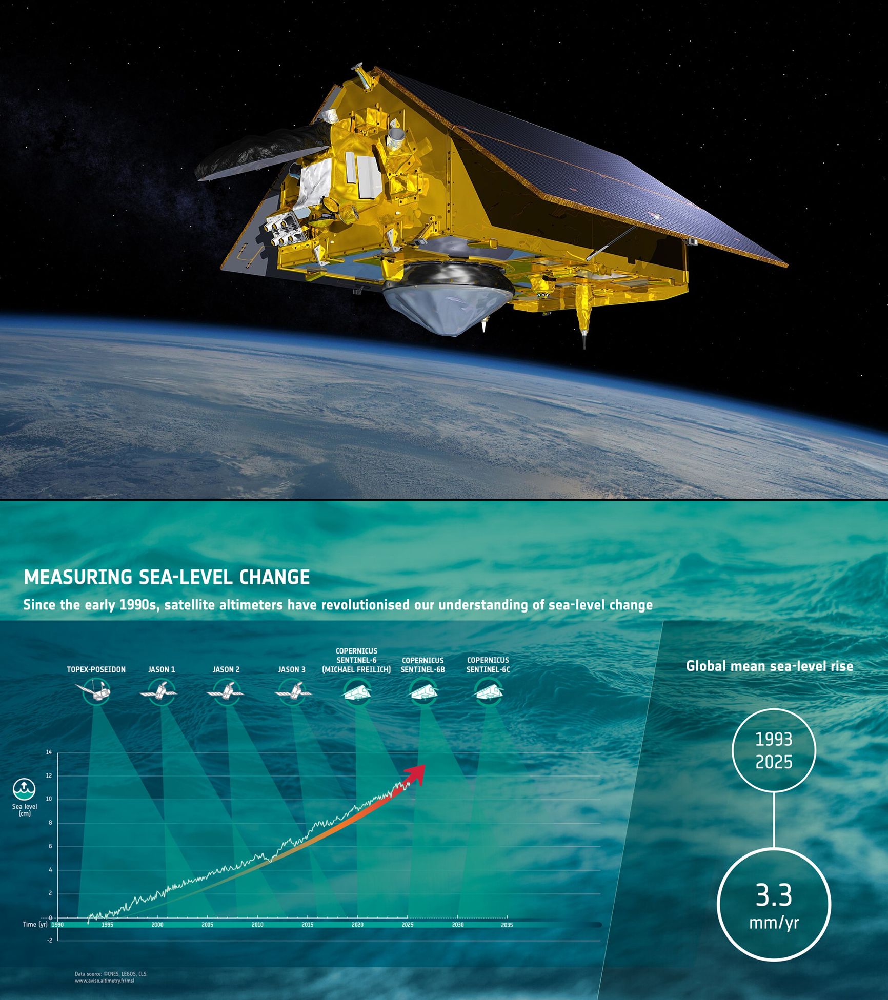 1. Graphic of the Sentinel-6B satellite over earth.
https://en.wikipedia.org/wiki/Sentinel-6B

2. Graph of se-level rise since 1993.
https://www.esa.int/Applications/Observing_the_Earth/Copernicus/Sentinel-6/Sentinel-6B_launched_to_extend_record_of_sea-level_rise