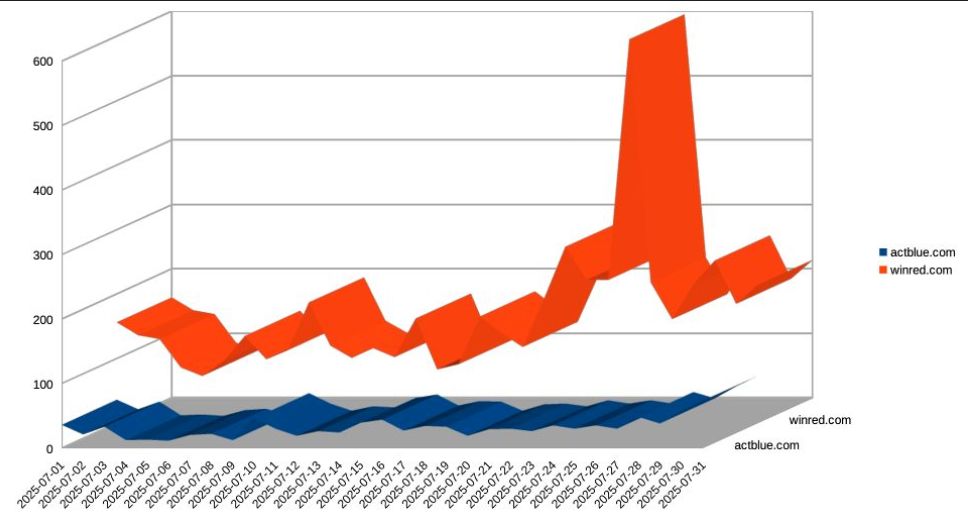 A graphic shared by Estonian email intelligence firm Koli-Lõks OU shows the difference in mass email campaigns sent by ActBlue and WinRed. The graphic shows ActBlue's blue line relatively flat and very low relative to the volume of WinRed messages hitting their spamtraps, particularly in the final week of July 2025, when WinRed started massively hitting spamtraps in an fourfold increase.