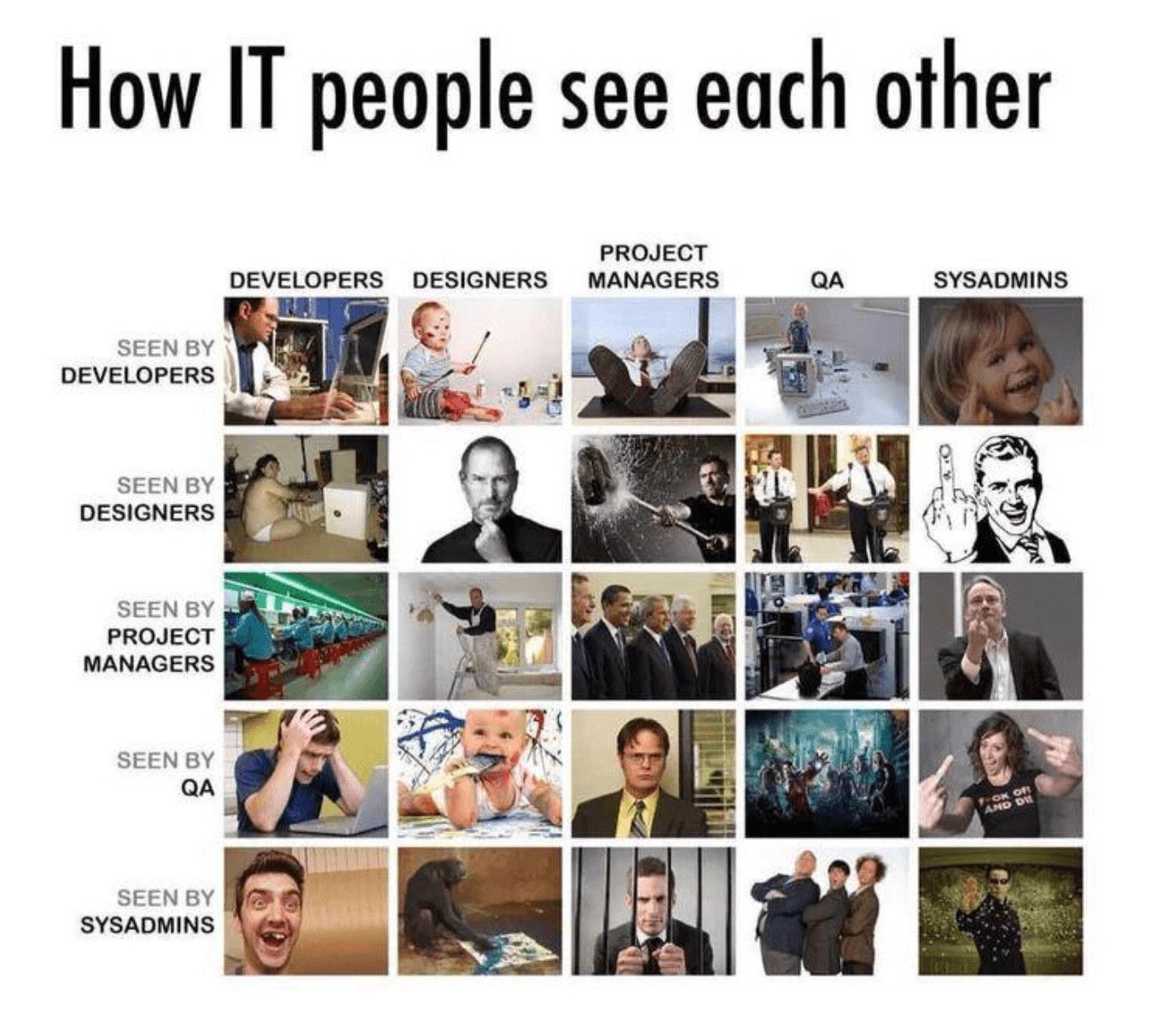 grid showing how different IT roles (Developers, Designers, Project Managers, QA, and Sysadmins) perceive each other. The matrix format uses humorous images for each intersection - like developers seeing designers as children with crayons, QA seeing everyone as problematic