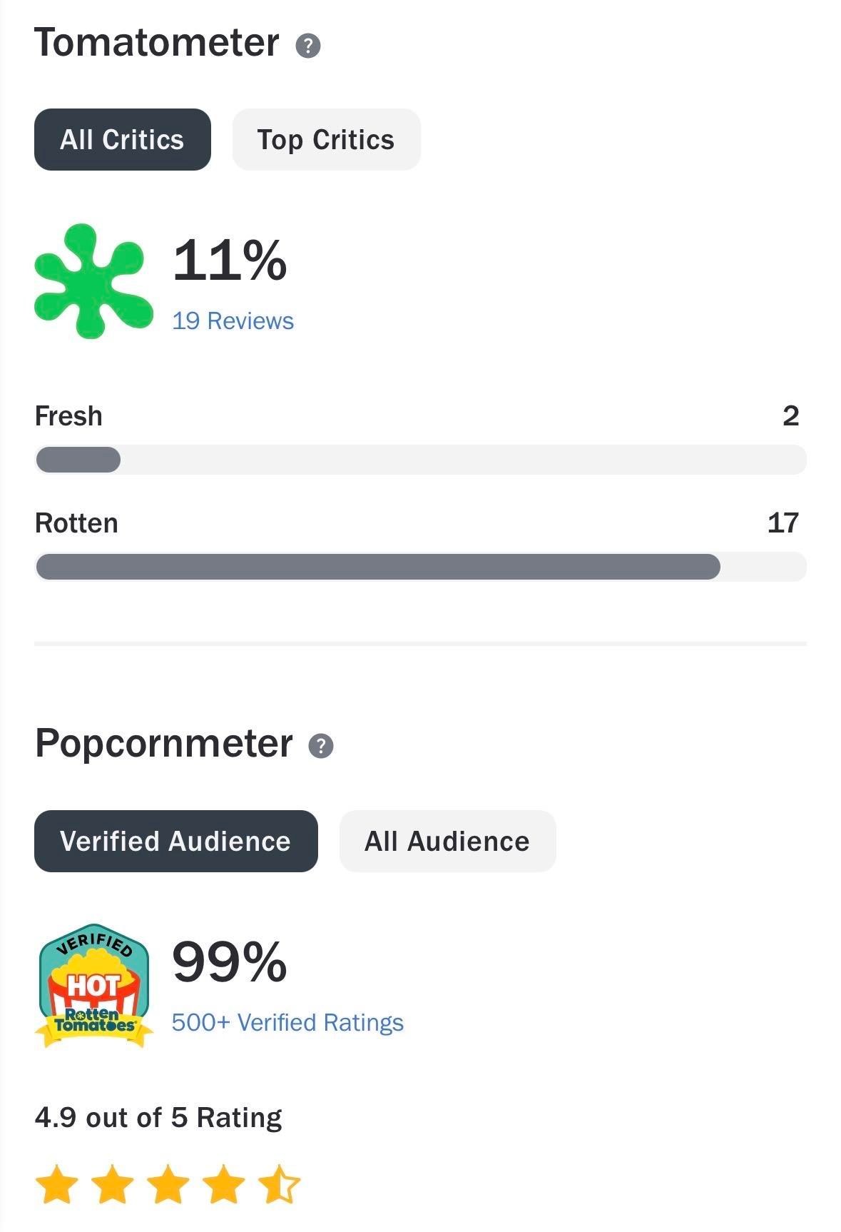 Tomatometer
All Critics
Top Critics
11%
19 Reviews
2 Fresh
17 Rotten

Popcornmeter 
Verified Audience

Rotten
Tomatoes
99%
500+ Verified Ratings
4.9 out of 5 Rating
