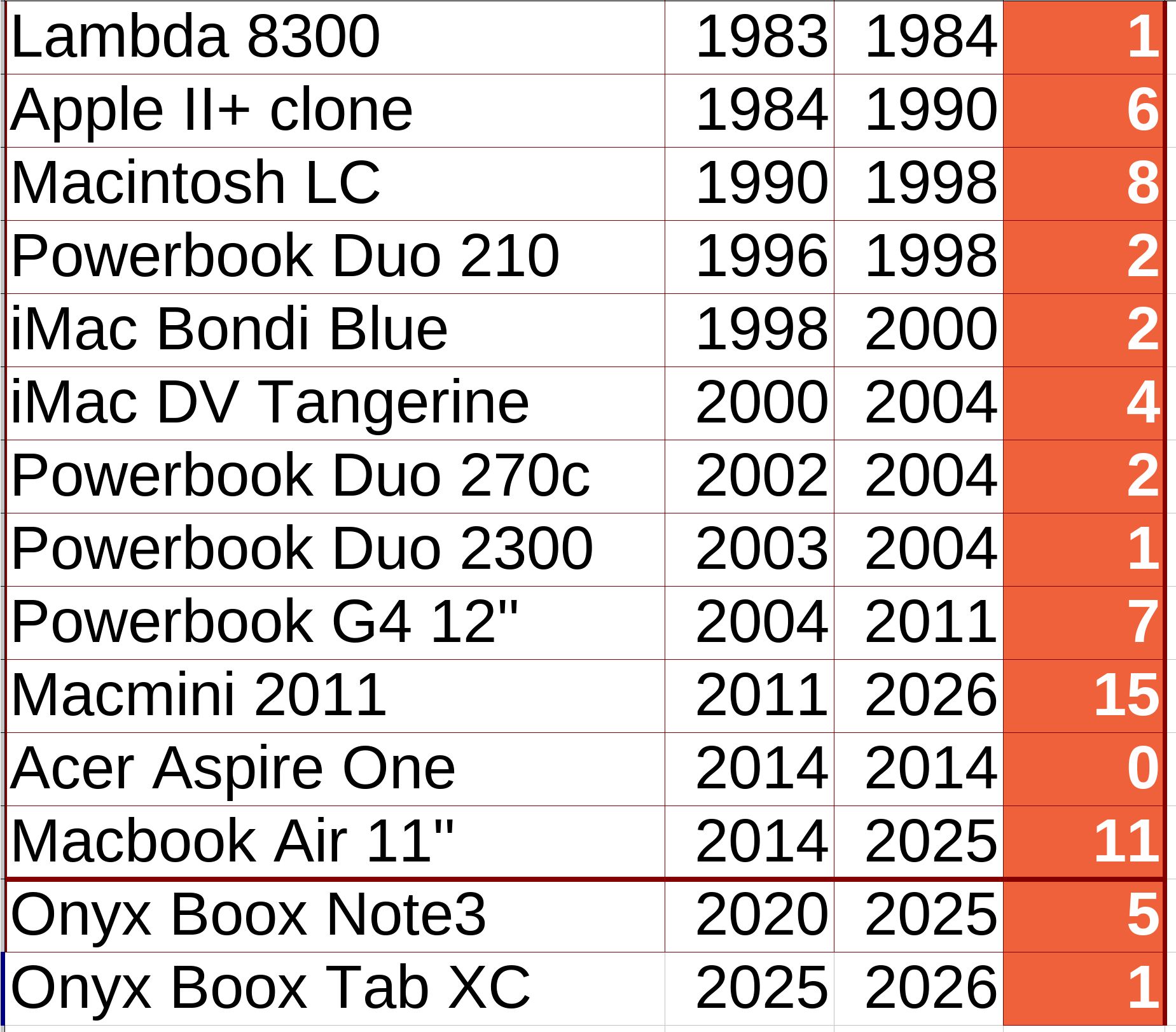 Computer	da	a	anni
Lambda 8300	1983	1984	1
Apple II+ clone	1984	1990	6
Macintosh LC	1990	1998	8
Powerbook Duo 210	1996	1998	2
iMac Bondi Blue	1998	2000	2
iMac DV Tangerine	2000	2004	4
Powerbook Duo 270c	2002	2004	2
Powerbook Duo 2300	2003	2004	1
Powerbook G4 12''	2004	2011	7
Macmini 2011	2011	2026	15
Acer Aspire One	2014	2014	0
Macbook Air 11''	2014	2025	11
Onyx Boox Note3	2020	2025	5
Onyx Boox Tab XC	2025	2026	1

