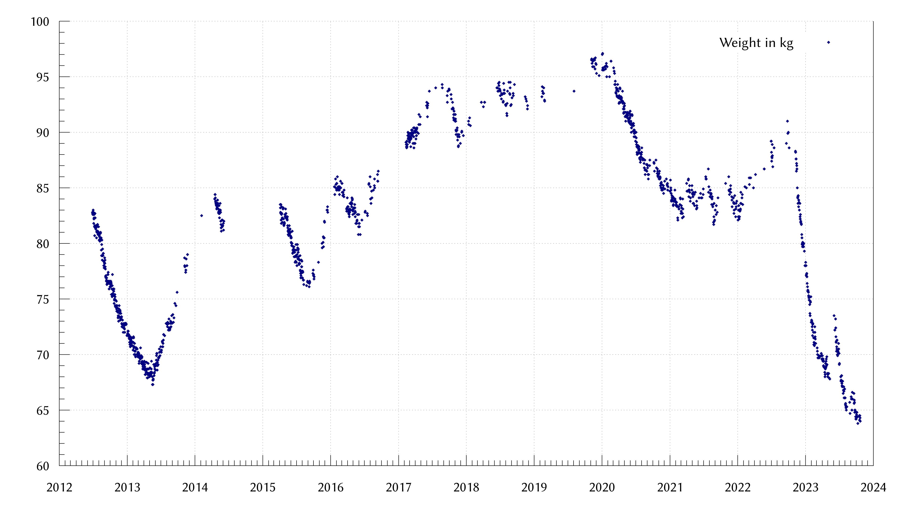 A graph of my weight since 2012. In 2013, I was at a similar weight.