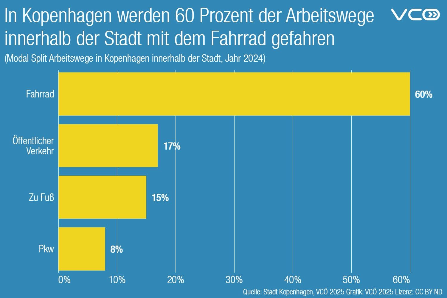 Statistik:In Kopenhagen werden 60 Prozent der Arbeitswege innerhalb der Stadt mit dem Fahrrad gefahren (Modal Split Arbeitswege in Kopenhagen innerhalb der Stadt, Jahr 2024) Fahrrad 60% Öffentlicher Verkehr 17% Zu Fuß 15% Pkw 8%