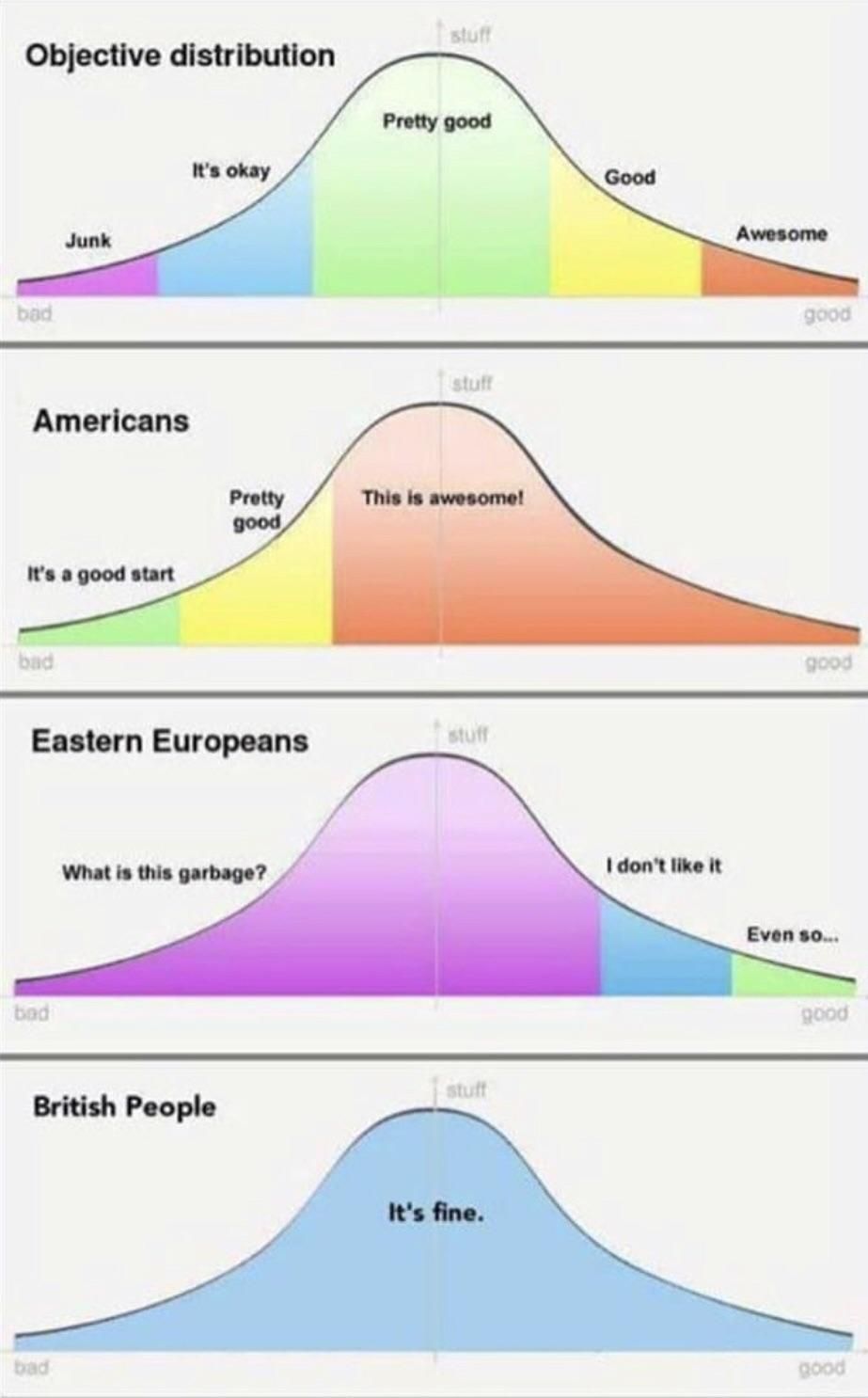4 bell curves contrasting the meaning of Americans, Eastern Europeans and British people with an objective distribution. 
The gist is that when something is objectively 'good' an Eastern European will say "I don't like it" -- while an American will say "This is awesome!"
