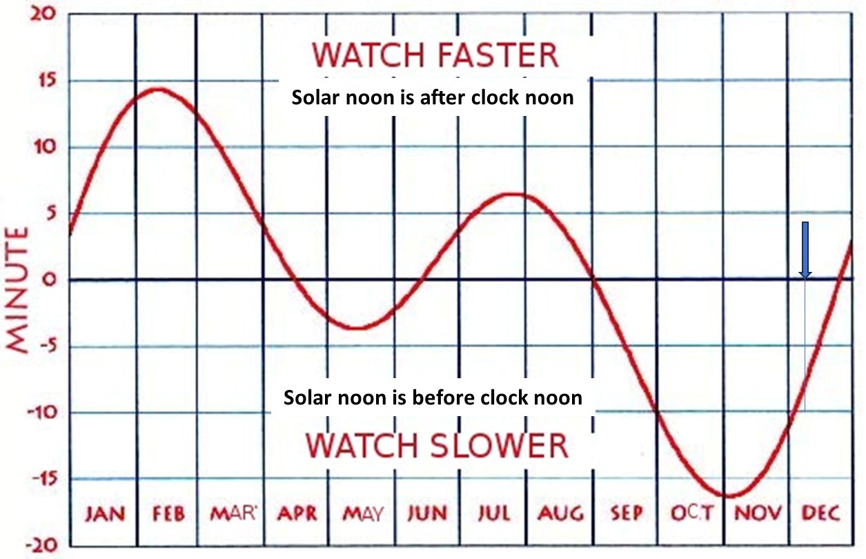 Graph showing how many minutes the clock is ahead (+) or behind (−) the apparent sun.
https://en.wikipedia.org/wiki/Equation_of_time
https://www.timeanddate.com/sun/usa/philadelphia