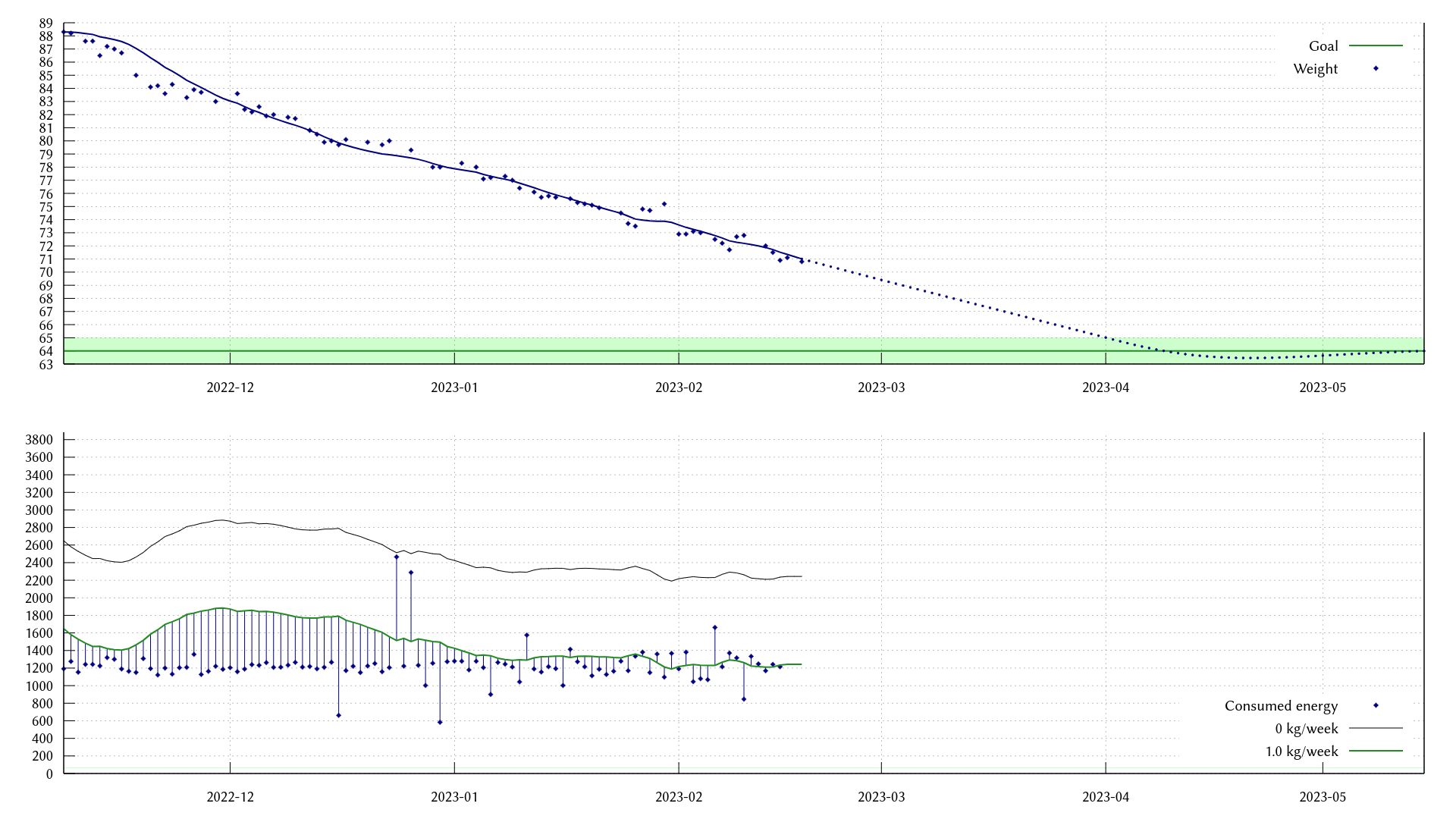 Graph! I'm at 71 kg now.