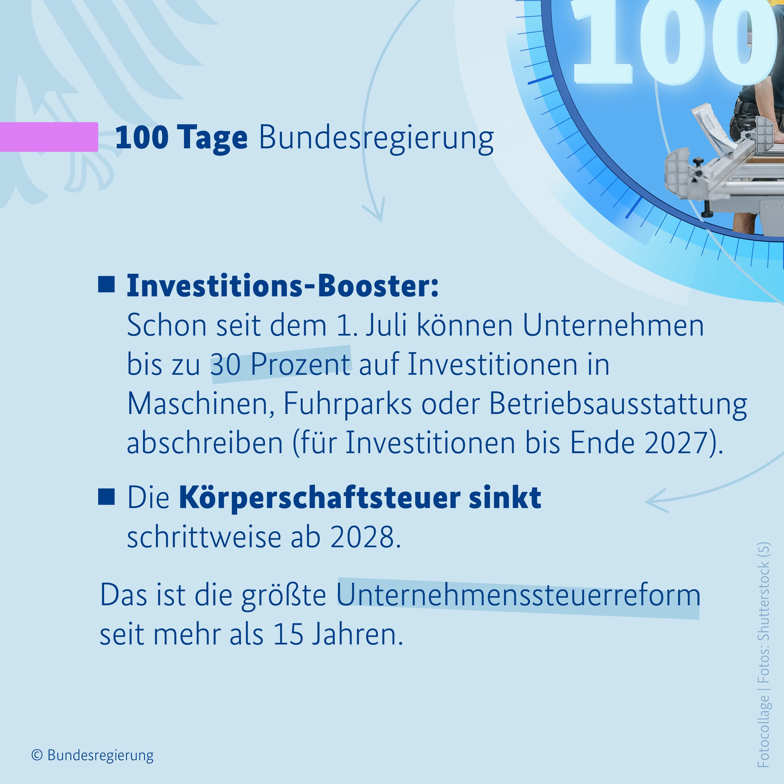 Auf hellblauem Hintergruns ist in der oberen linken Bildhälfte ein pinkfarbener Balken zu sehen, daneben in dunkelblauen Buchstaben die Überschrift 100 Tage Bundesregierung. Darunter folgt in zwei Aufzählungspunkten der Text. Erstens: Investitions-Booster: Schon seit 1. Juli können Unternehmen bis zu 30 Prozent auf Investitionen in Maschinen, Fuhrparks oder Betriebsausstattung abschreiben (für Investitionen bis Ende 2027). Zweitens: 
Die Körperschaftsteuer sinkt schrittweise ab 2028. Auf beide Punkte bezogen schließt sich der Satz an: Das ist die größte Unternehmenssteuerreform seit mehr als 15 Jahren. 